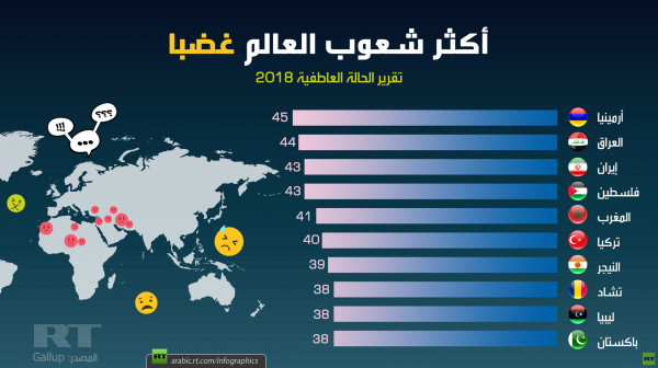 دراسة: الفلسطينيون ثالث أكثر الشعوب غضبًا حول العالم دراسة: الفلسطينيون ثالث أكثر الشعوب غضبًا حول العالم