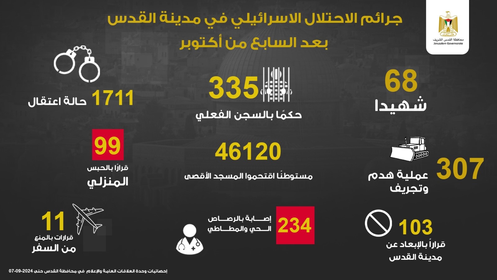 محافظة القدس: 68 شهيدا و1711 معتقلا و46293 مستعمرا اقتحموا “الأقصى” منذ السابع من أكتوبر محافظة القدس: 68 شهيدا و1711 معتقلا و46293 مستعمرا اقتحموا “الأقصى” منذ السابع من أكتوبر