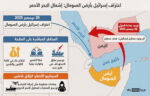 الاعتراف بأرض الصومال: إسرائيل تغامر بإثارة مشكلات إقليمية شائكة